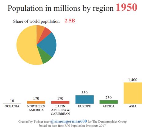 Regional population .